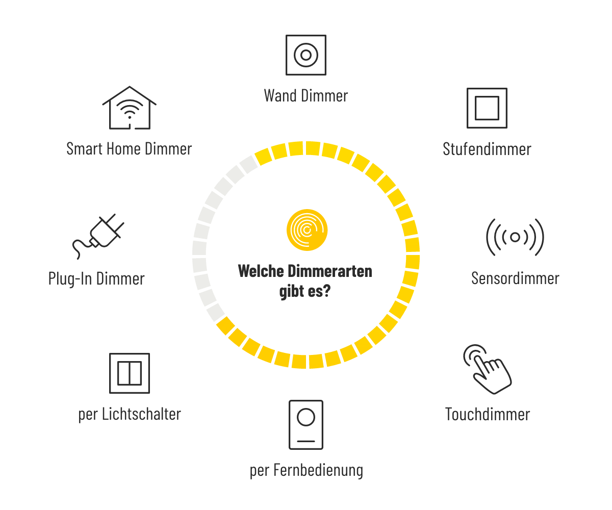 Dimmer-Steuerung für Lampen