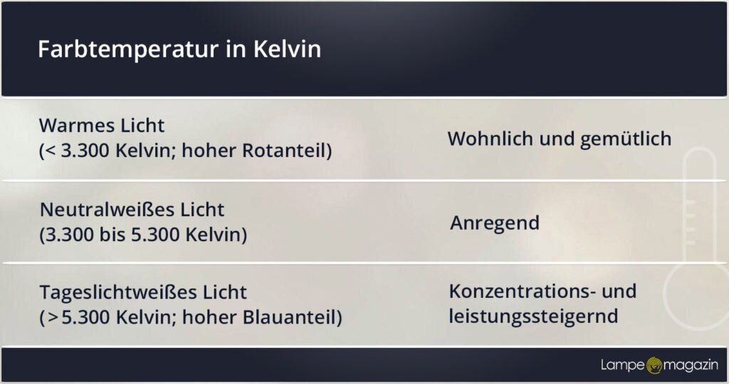 Tabelle mit Kelvinangabe