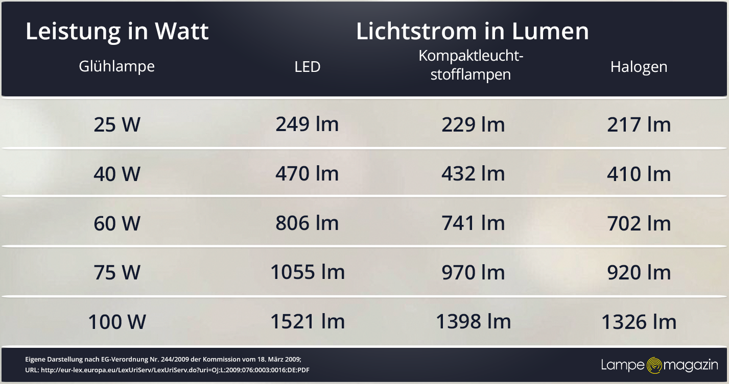 Tabelle mit Lumenangabe